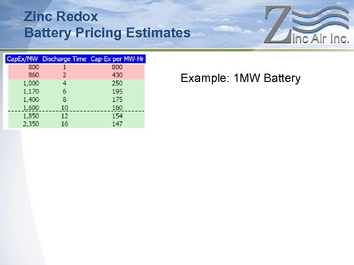 Zinc Redox Battery Pricing Estimates Example: 1 MW Battery 