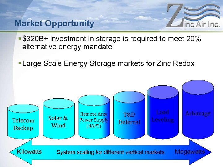 Market Opportunity § $320 B+ investment in storage is required to meet 20% alternative
