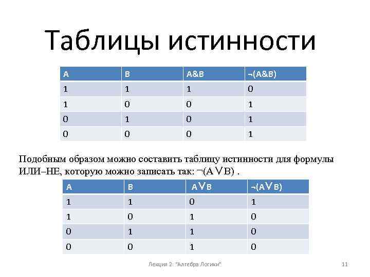 Таблицы истинности A B A&B ¬(A&B) 1 1 1 0 0 1 0 1