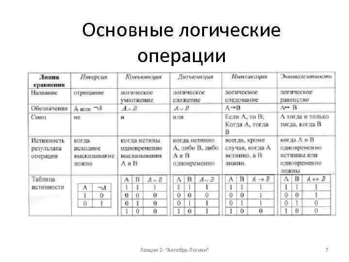 Работа логических операций. Основные логические операции. Перечислите основные логические операции. Назовите основные логические операции. Алгебра логики основные логические операции.