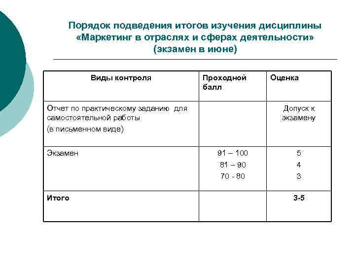 Порядок подведения итогов изучения дисциплины «Маркетинг в отраслях и сферах деятельности» (экзамен в июне)