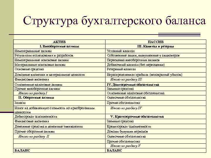 Структура бухгалтерского баланса АКТИВ I. Внеоборотные активы Нематериальные активы Результаты исследования и разработок Нематериальные