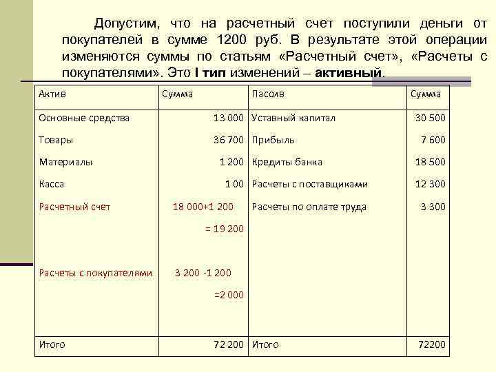 Допустим, что на расчетный счет поступили деньги от покупателей в сумме 1200 руб. В