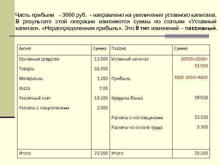 Часть прибыли - 3000 руб. - направлено на увеличение уставного капитала. В результате этой