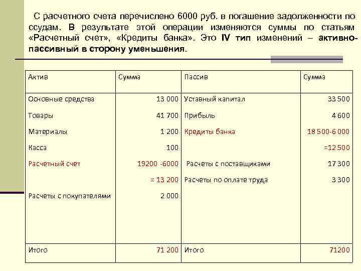 Перечислено выше. Перечислено с расчетного счета в погашение задолженности. Перечислено с расчетного счета в погашение задолженности поставщику. Перечислено с расчетного счета банку в погашение кредита. С расчетного счета перечислена задолженность поставщикам.