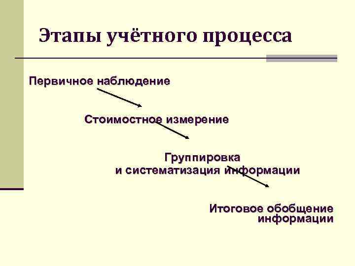 Этапы учётного процесса Первичное наблюдение Стоимостное измерение Группировка и систематизация информации Итоговое обобщение информации