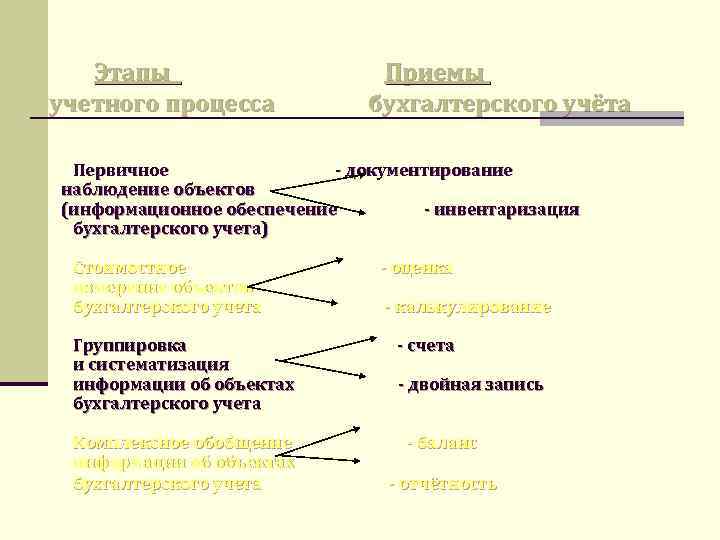 Этапы учетного процесса Приемы бухгалтерского учёта Первичное - документирование наблюдение объектов (информационное обеспечение -