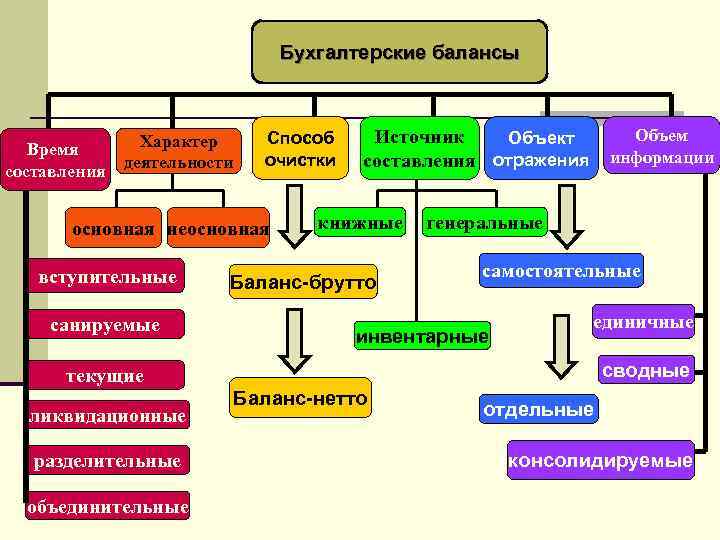 Бухгалтерские балансы Характер Время составления деятельности Способ очистки основная неосновная вступительные санируемые Объем информации