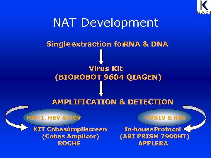 NAT Development Single extraction for RNA & DNA Virus Kit (BIOROBOT 9604 QIAGEN) AMPLIFICATION