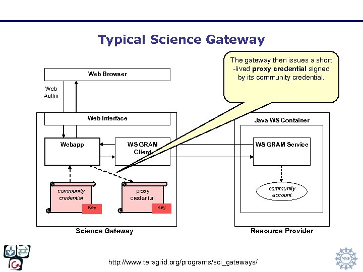 Typical Science Gateway The gateway then issues a short -lived proxy credential signed by