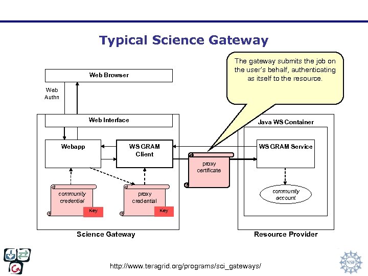 Typical Science Gateway The gateway submits the job on the user’s behalf, authenticating as