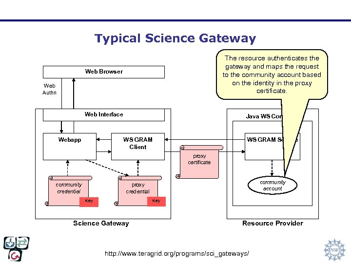 Typical Science Gateway The resource authenticates the gateway and maps the request to the