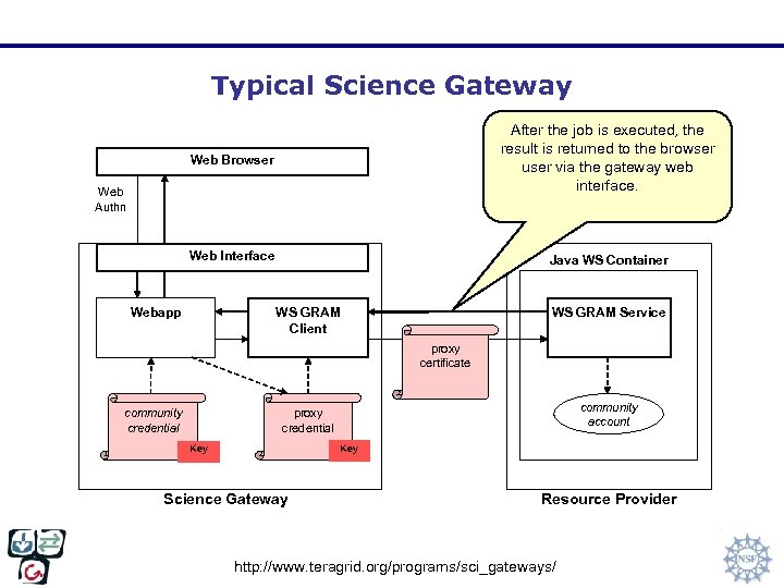 Typical Science Gateway Web Browser After the job is executed, the result is returned