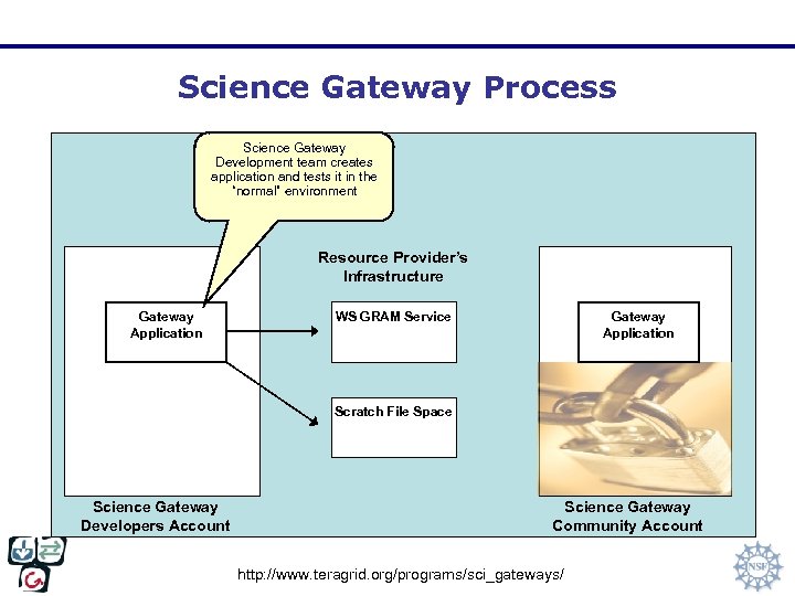 Science Gateway Process Science Gateway Development team creates application and tests it in the