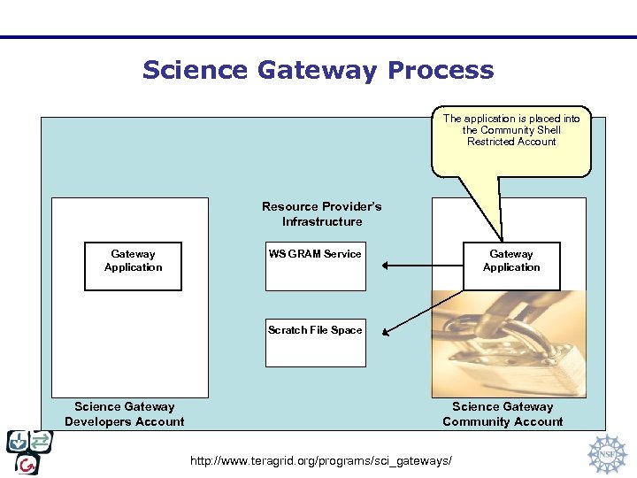 Science Gateway Process The application is placed into the Community Shell Restricted Account Resource