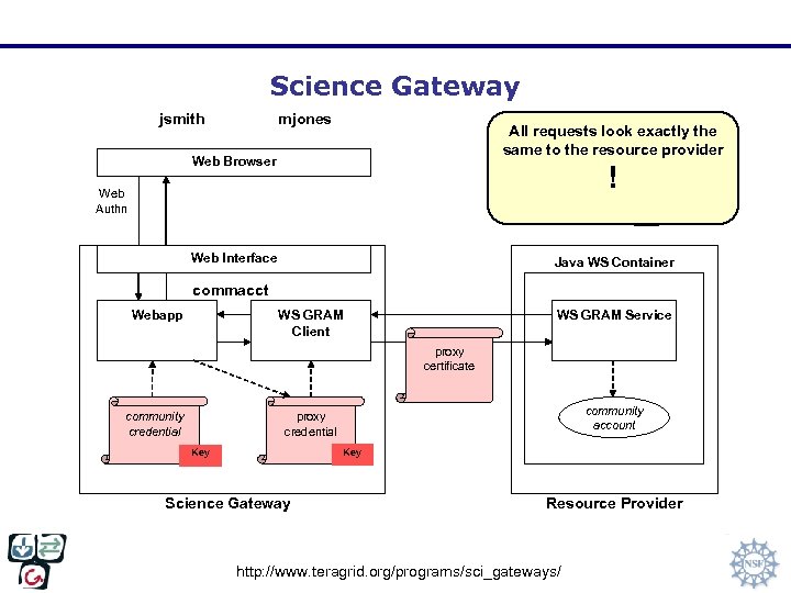 Science Gateway jsmith mjones All requests look exactly the same to the resource provider
