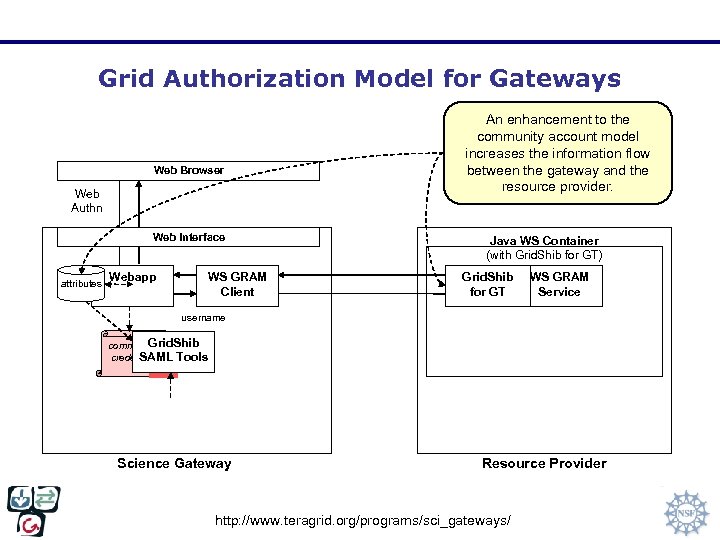 Grid Authorization Model for Gateways Web Browser Web Authn Web Interface attributes Webapp WS