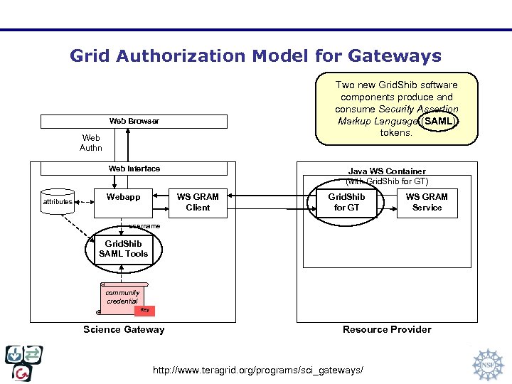 Grid Authorization Model for Gateways Two new Grid. Shib software components produce and consume