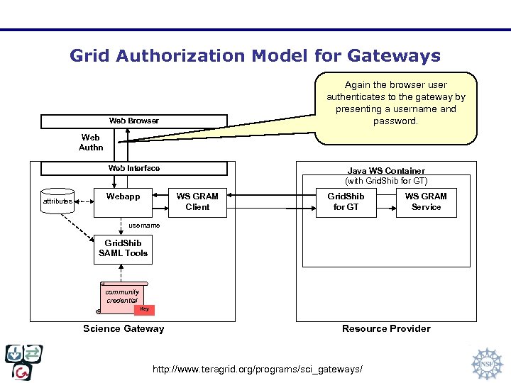 Grid Authorization Model for Gateways Again the browser user authenticates to the gateway by