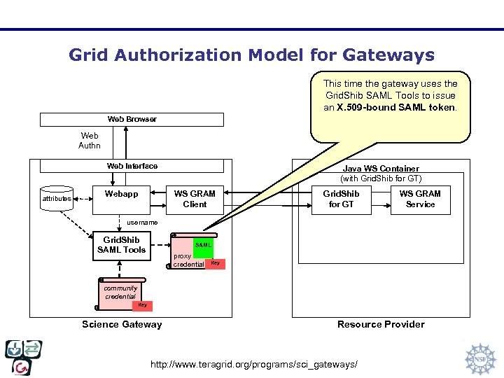 Grid Authorization Model for Gateways This time the gateway uses the Grid. Shib SAML
