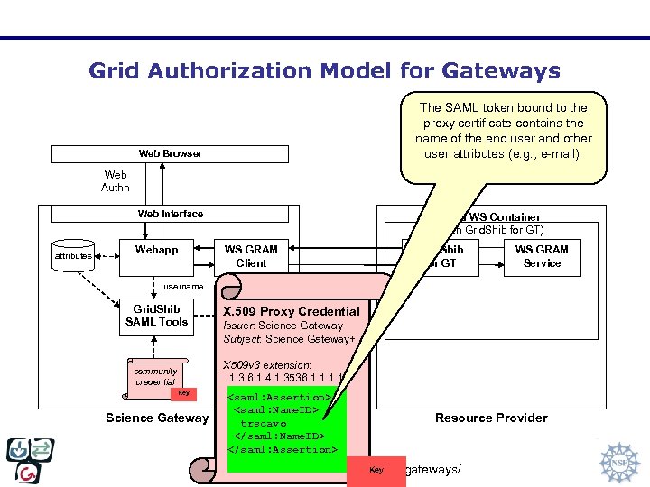 Grid Authorization Model for Gateways The SAML token bound to the proxy certificate contains