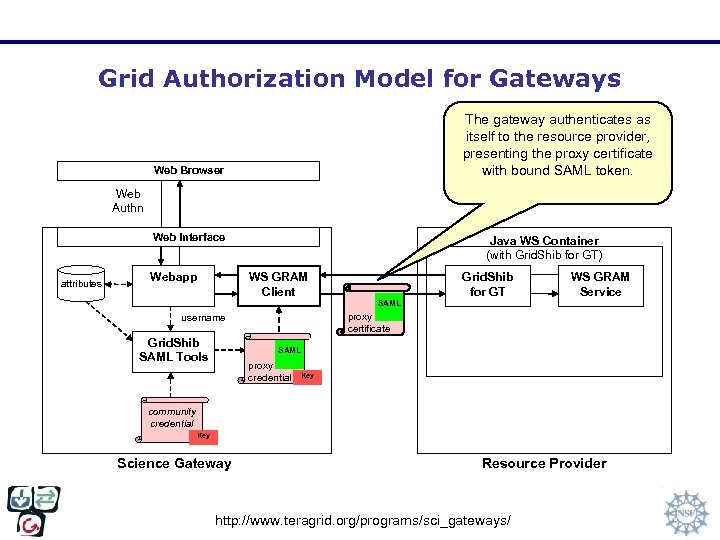 Grid Authorization Model for Gateways The gateway authenticates as itself to the resource provider,