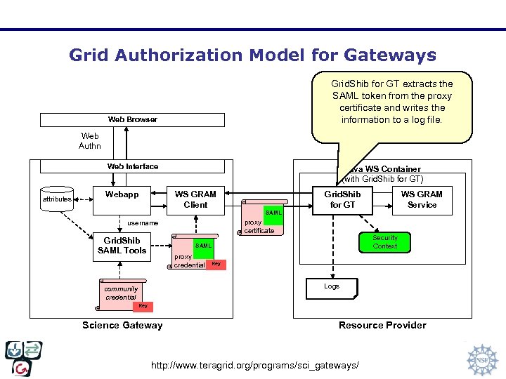 Grid Authorization Model for Gateways Grid. Shib for GT extracts the SAML token from