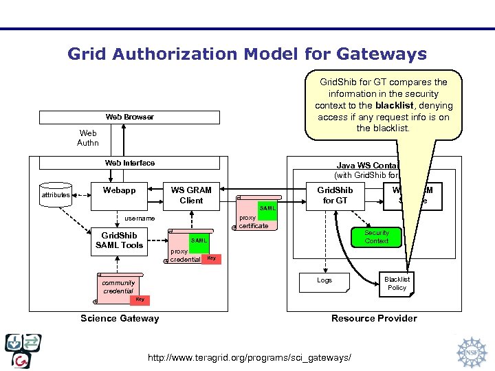 Grid Authorization Model for Gateways Grid. Shib for GT compares the information in the