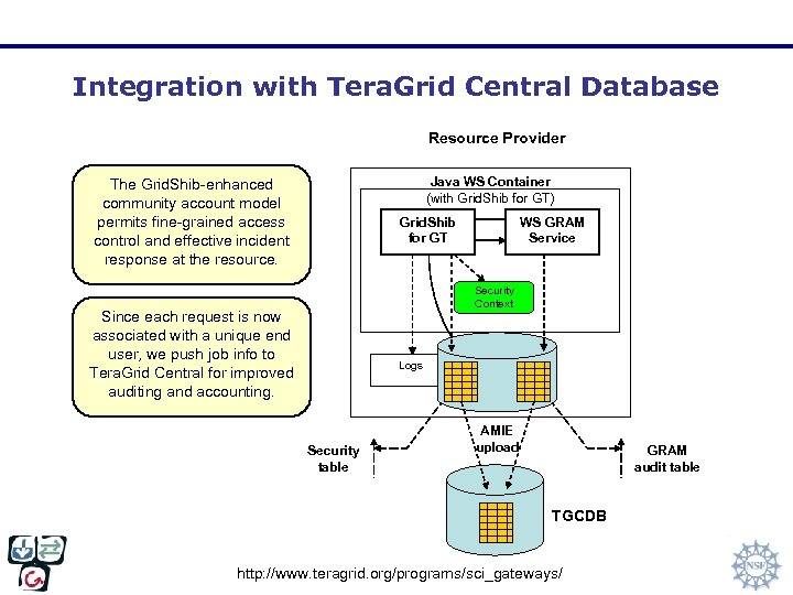 Integration with Tera. Grid Central Database Resource Provider Java WS Container (with Grid. Shib
