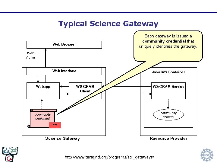 Typical Science Gateway Each gateway is issued a community credential that uniquely identifies the