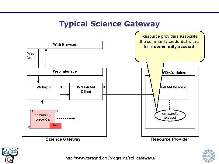 Typical Science Gateway Resource providers associate the community credential with a local community account.