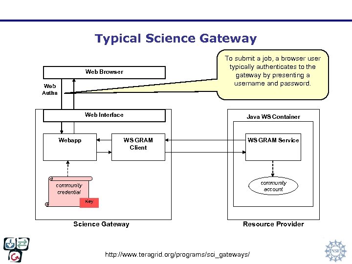 Typical Science Gateway Web Browser To submit a job, a browser user typically authenticates