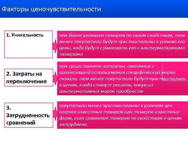 Факторы ценочувствительности 1. Уникальность чем более уникален товаров по своим свойствам, тем менее покупатели