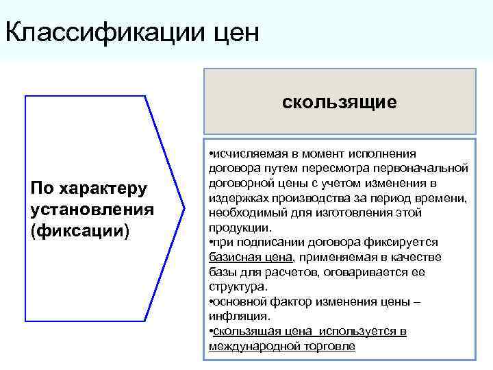 Классификации цен скользящие По характеру установления (фиксации) • исчисляемая в момент исполнения договора путем