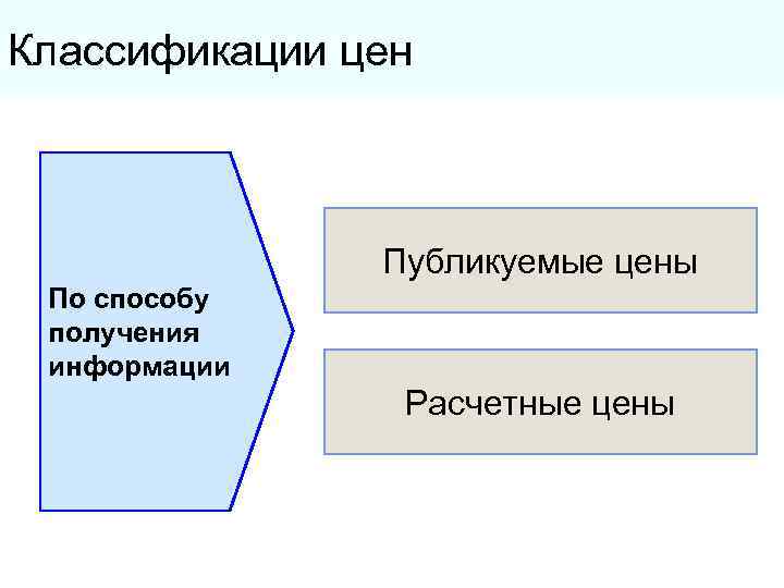 Классификации цен Публикуемые цены По способу получения информации Расчетные цены 