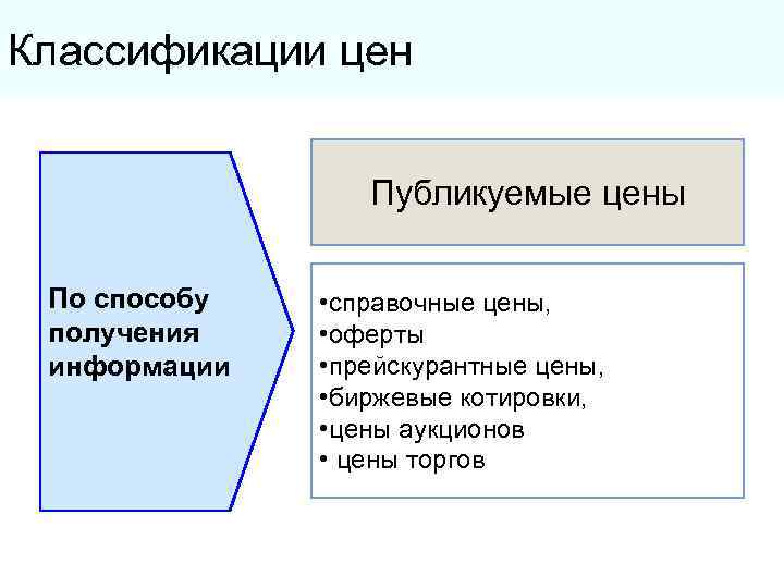 Классификации цен Публикуемые цены По способу получения информации • справочные цены, • оферты •