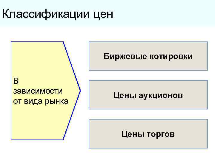 Классификации цен Биржевые котировки В зависимости от вида рынка Цены аукционов Цены торгов 