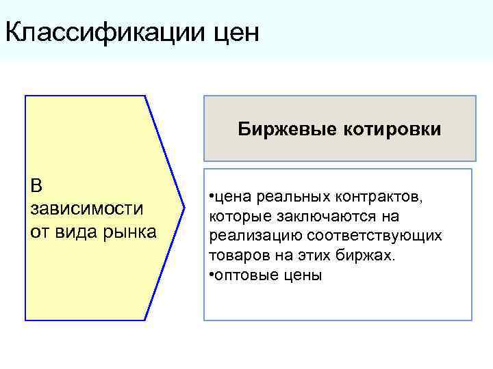 Классификации цен Биржевые котировки В зависимости от вида рынка • цена реальных контрактов, которые