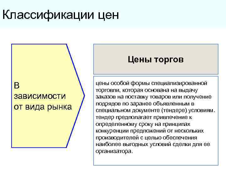 Классификации цен Цены торгов В зависимости от вида рынка цены особой формы специализированной торговли,