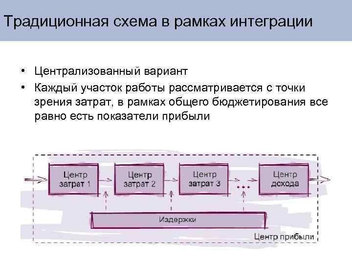 Традиционная схема в рамках интеграции • Централизованный вариант • Каждый участок работы рассматривается с