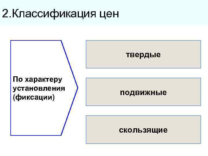 2. Классификация цен твердые По характеру установления (фиксации) подвижные скользящие 