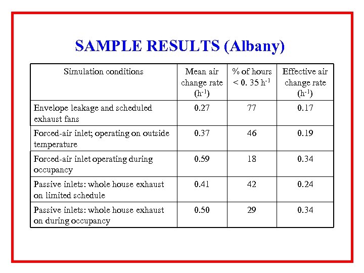 SAMPLE RESULTS (Albany) Simulation conditions Mean air change rate (h-1) % of hours <