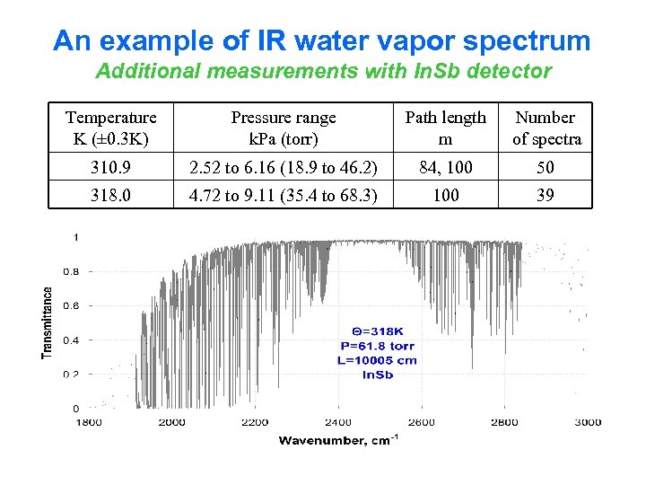 An example of IR water vapor spectrum Additional measurements with In. Sb detector Temperature