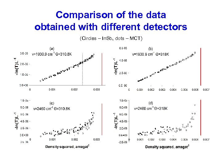 Comparison of the data obtained with different detectors (Circles – In. Sb, dots –