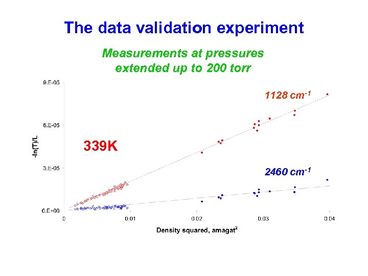 The data validation experiment Measurements at pressures extended up to 200 torr 1128 cm-1