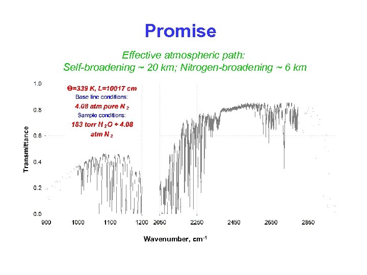 Promise Effective atmospheric path: Self-broadening ~ 20 km; Nitrogen-broadening ~ 6 km Wavenumber, cm-1