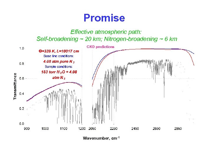 Promise Effective atmospheric path: Self-broadening ~ 20 km; Nitrogen-broadening ~ 6 km CKD predictions