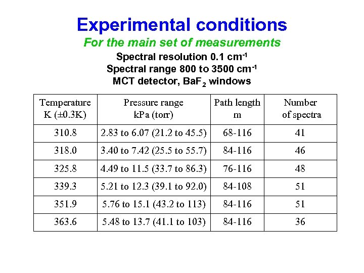 Experimental conditions For the main set of measurements Spectral resolution 0. 1 cm-1 Spectral