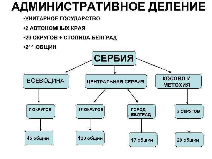 АДМИНИСТРАТИВНОЕ ДЕЛЕНИЕ • УНИТАРНОЕ ГОСУДАРСТВО • 2 АВТОНОМНЫХ КРАЯ • 29 ОКРУГОВ + СТОЛИЦА