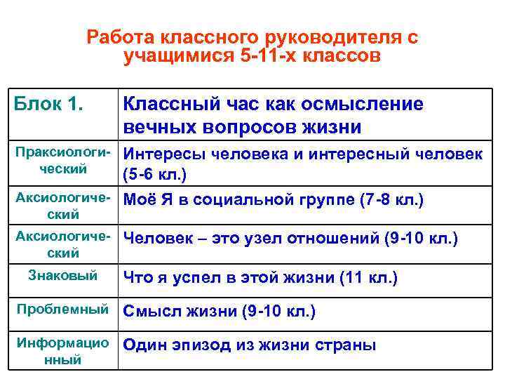 Работа классного руководителя с учащимися 5 -11 -х классов Блок 1. Классный час как